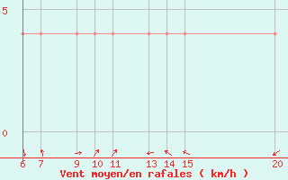 Courbe de la force du vent pour Tuzla