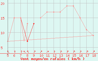 Courbe de la force du vent pour Guidonia