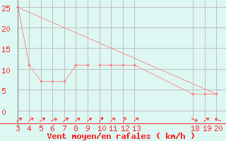 Courbe de la force du vent pour Gospic