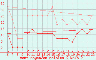 Courbe de la force du vent pour Roc St. Pere (And)