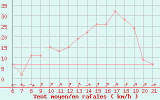 Courbe de la force du vent pour Capo Carbonara