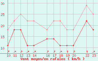 Courbe de la force du vent pour Cap de Vaqueira