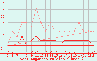 Courbe de la force du vent pour Mantsala Hirvihaara