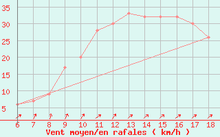 Courbe de la force du vent pour Cap Mele (It)