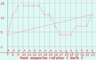 Courbe de la force du vent pour Geilenkirchen