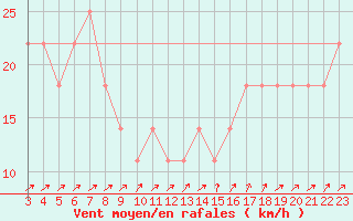 Courbe de la force du vent pour Semmering Pass