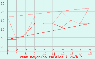 Courbe de la force du vent pour Kas