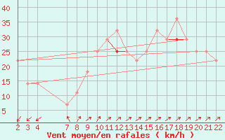 Courbe de la force du vent pour Veiholmen