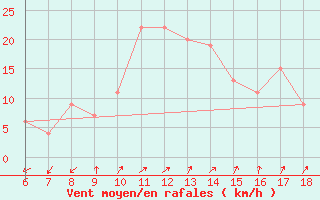 Courbe de la force du vent pour Cap Mele (It)