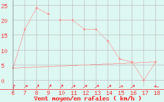 Courbe de la force du vent pour Anamur