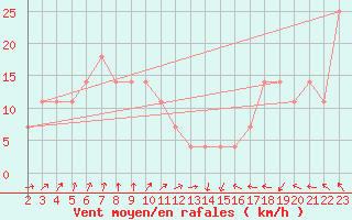 Courbe de la force du vent pour Siria