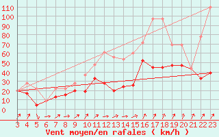 Courbe de la force du vent pour Moleson (Sw)