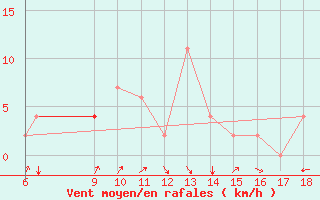 Courbe de la force du vent pour Burgos (Esp)