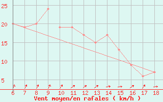 Courbe de la force du vent pour Gela