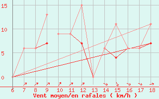 Courbe de la force du vent pour Kas