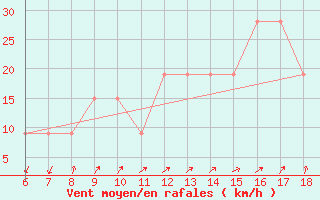 Courbe de la force du vent pour Cap Mele (It)