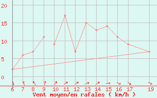 Courbe de la force du vent pour Ovar / Maceda