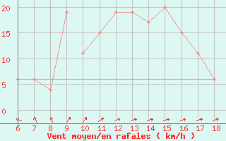 Courbe de la force du vent pour Anamur