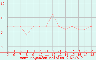 Courbe de la force du vent pour Novara / Cameri