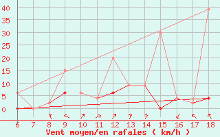 Courbe de la force du vent pour Cankiri