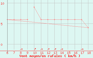 Courbe de la force du vent pour Ferrara