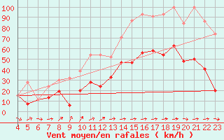 Courbe de la force du vent pour Shaffhausen