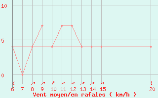 Courbe de la force du vent pour Tuzla