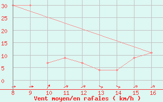 Courbe de la force du vent pour Sciacca