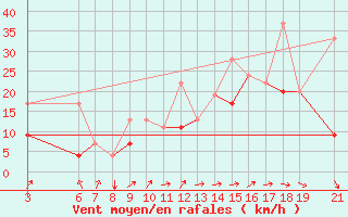 Courbe de la force du vent pour Beni-Mellal