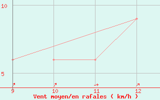 Courbe de la force du vent pour Orbost