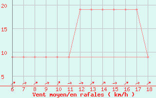 Courbe de la force du vent pour Cap Mele (It)