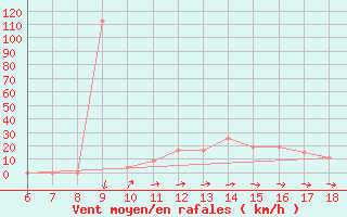 Courbe de la force du vent pour Gela