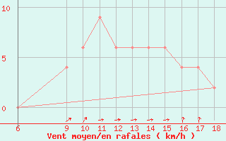 Courbe de la force du vent pour Dobbiaco