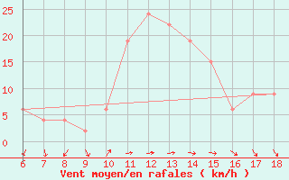 Courbe de la force du vent pour Gela