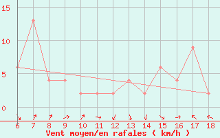 Courbe de la force du vent pour Mondovi