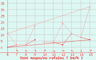 Courbe de la force du vent pour Erzincan