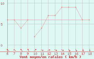 Courbe de la force du vent pour Capo Frasca