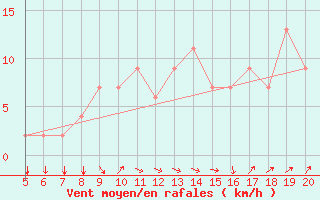 Courbe de la force du vent pour Ovar / Maceda