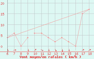 Courbe de la force du vent pour Murcia / Alcantarilla