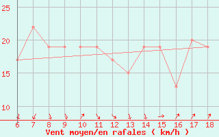 Courbe de la force du vent pour Ustica