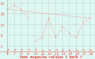 Courbe de la force du vent pour Termoli