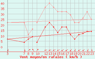 Courbe de la force du vent pour Talarn