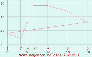 Courbe de la force du vent pour Burgos (Esp)