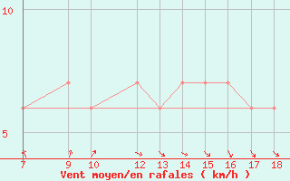 Courbe de la force du vent pour Alexandria / Nouzha