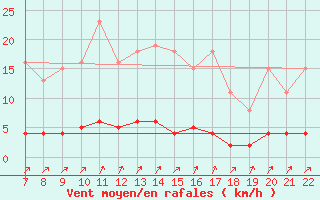 Courbe de la force du vent pour Doissat (24)