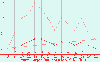 Courbe de la force du vent pour Doissat (24)