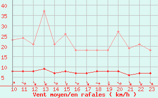 Courbe de la force du vent pour Saint-Bauzile (07)