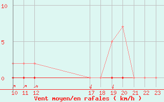 Courbe de la force du vent pour Remich (Lu)