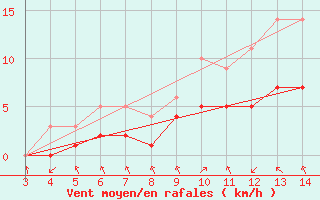 Courbe de la force du vent pour Blus (40)
