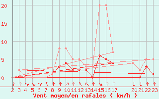 Courbe de la force du vent pour Colmar-Ouest (68)